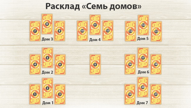 Расклад таро  7 домов