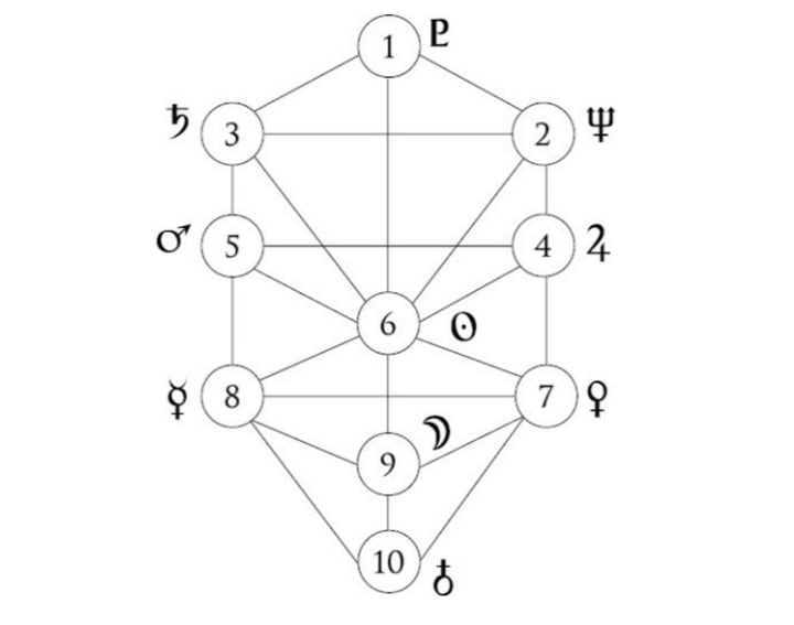 Расклад таро Любовное древо Сефирот